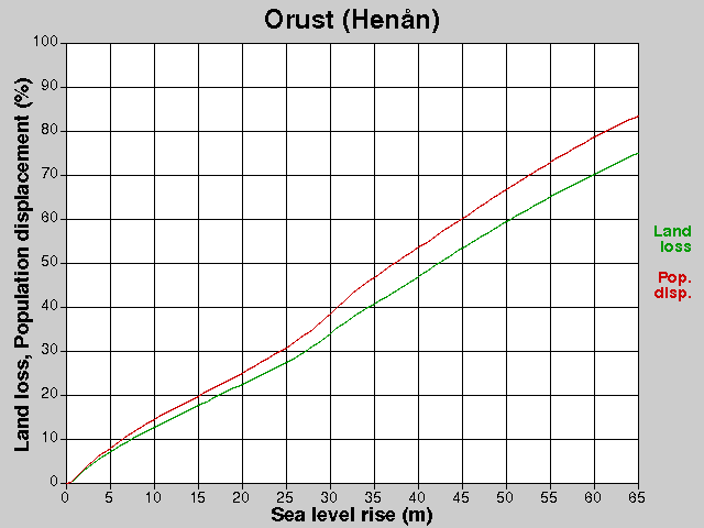 Orust (Henån), losses, SLR +0.0-65.0 m