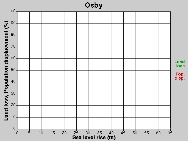 Osby, förluster, HNH +0,0-65,0 m