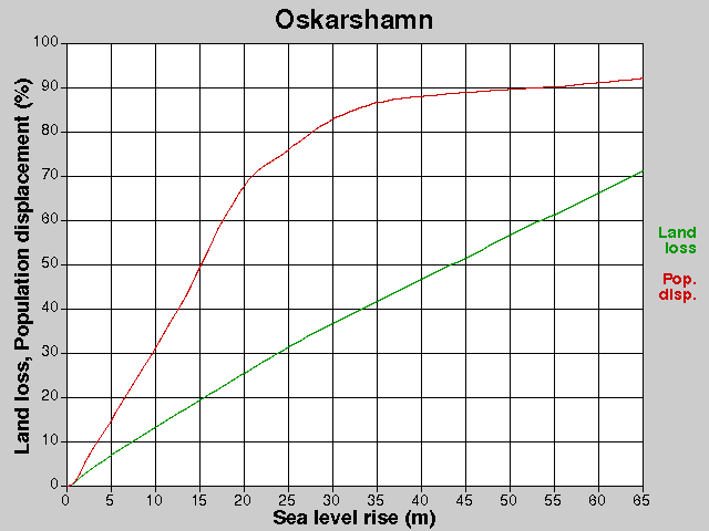 Oskarshamn, losses, SLR +0.0-65.0 m