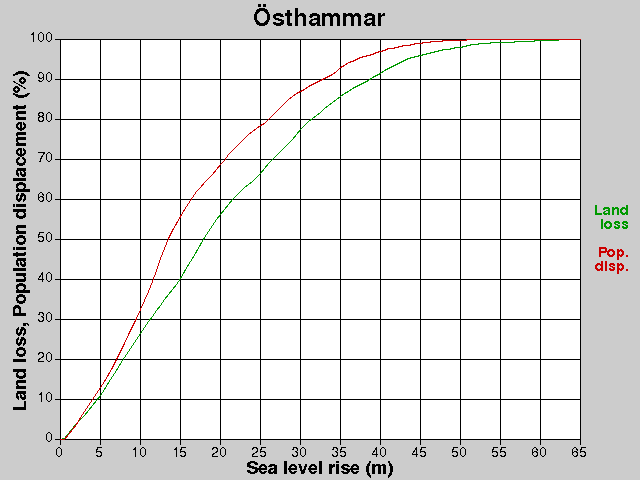 Östhammar, losses, SLR +0.0-65.0 m