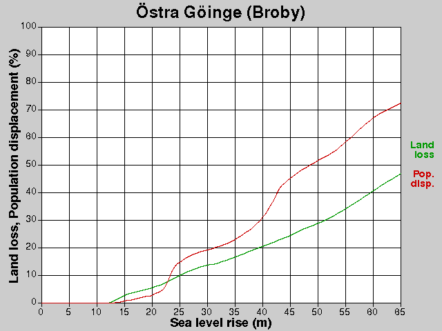 Östra Göinge (Broby), losses, SLR +0.0-65.0 m