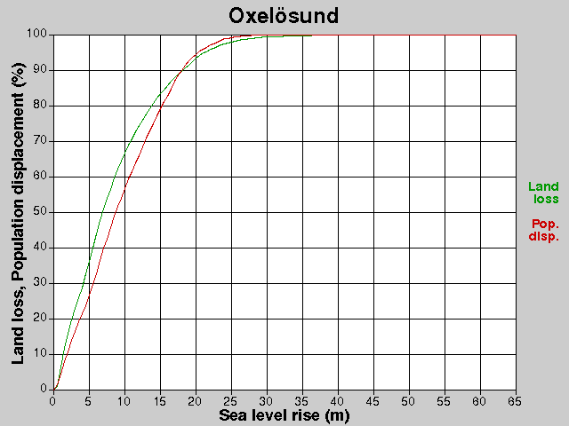 Oxelösund, losses, SLR +0.0-65.0 m