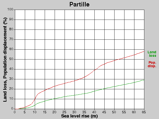 Partille, förluster, HNH +0,0-65,0 m