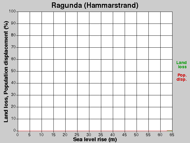 Ragunda (Hammarstrand), förluster, HNH +0,0-65,0 m