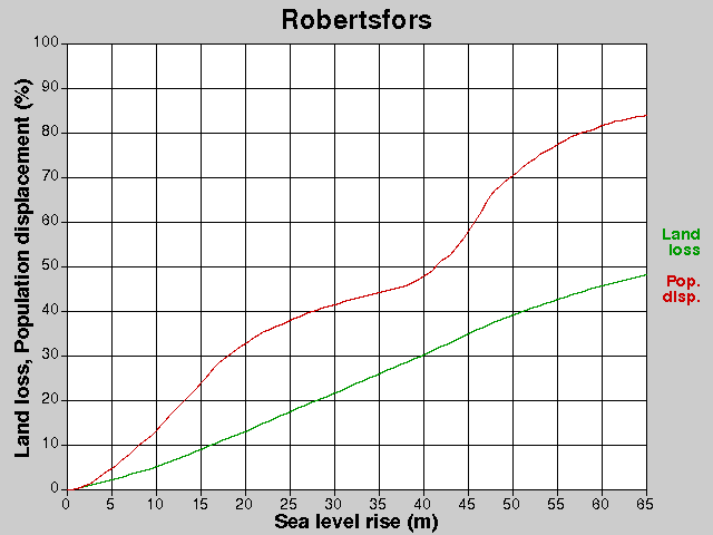 Robertsfors, losses, SLR +0.0-65.0 m
