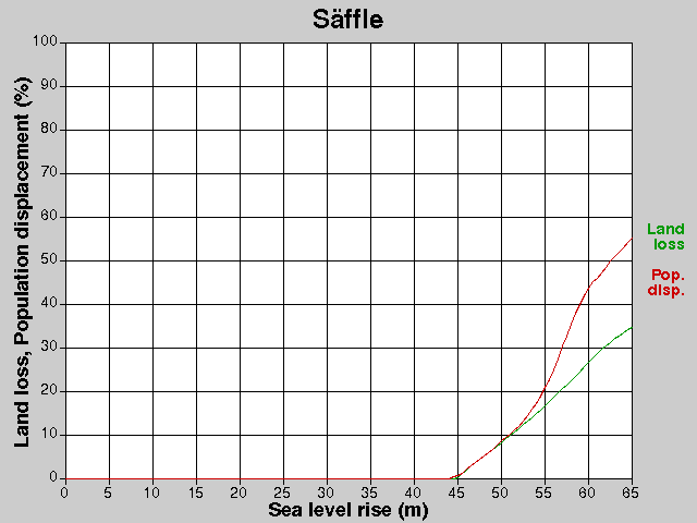 Säffle, losses, SLR +0.0-65.0 m