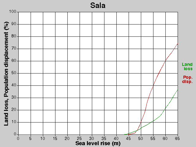 Sala, losses, SLR +0.0-65.0 m