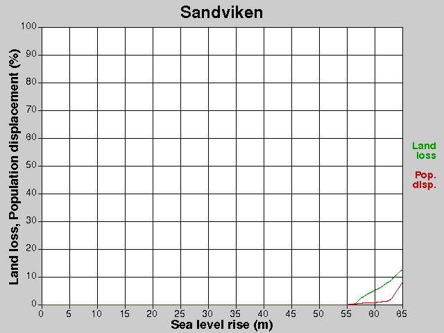 Sandviken, förluster, HNH +0,0-65,0 m