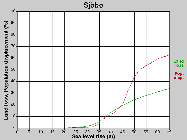 Sjöbo, losses, SLR +0.0-65.0 m
