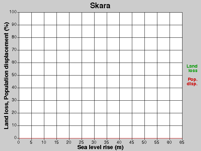Skara, losses, SLR +0.0-65.0 m