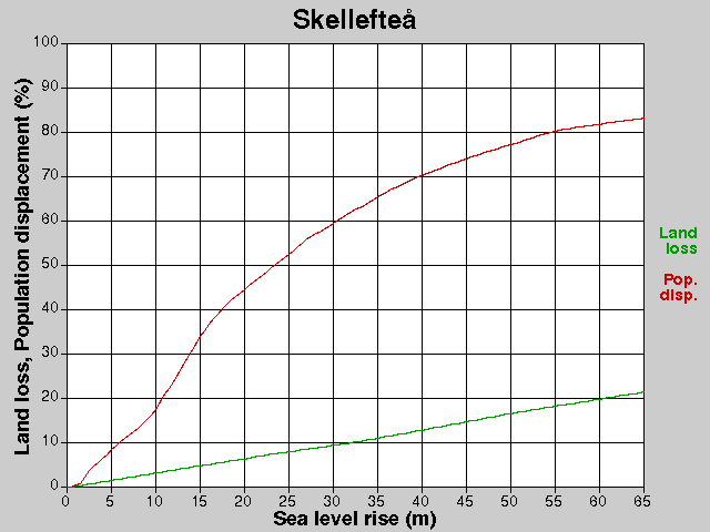 Skellefteå, losses, SLR +0.0-65.0 m