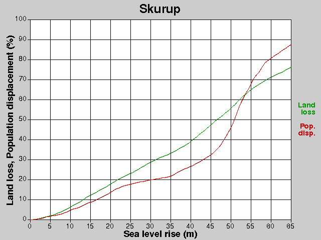Skurup, losses, SLR +0.0-65.0 m