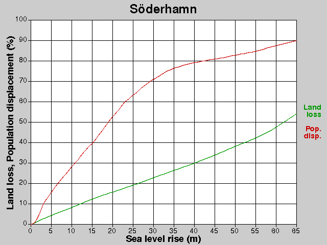 Söderhamn, losses, SLR +0.0-65.0 m