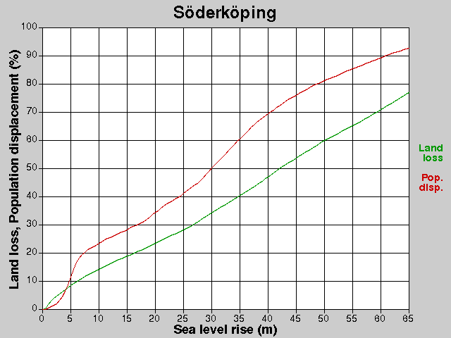 Söderköping, losses, SLR +0.0-65.0 m