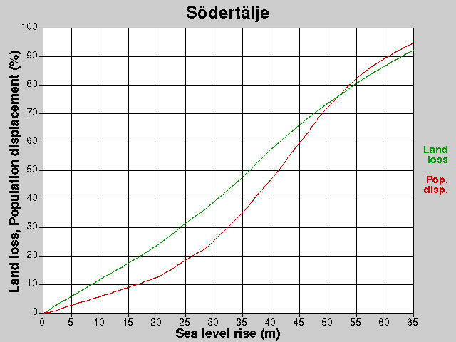 Södertälje, förluster, HNH +0,0-65,0 m
