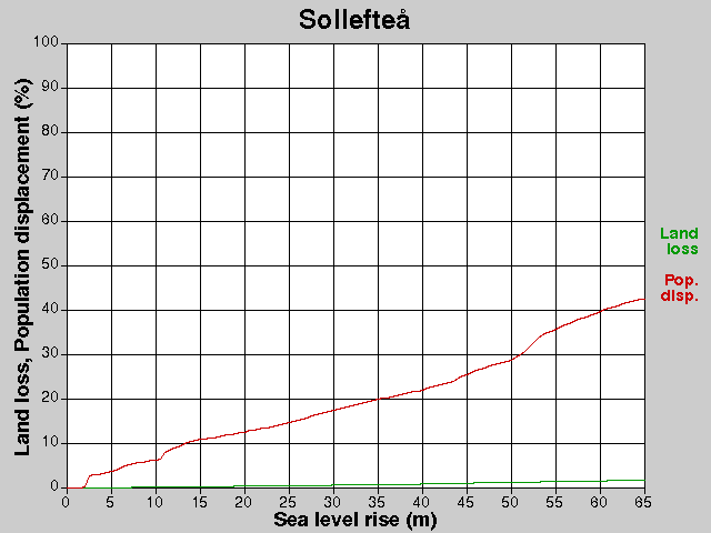 Sollefteå, losses, SLR +0.0-65.0 m