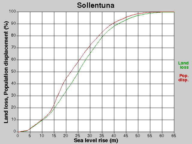 Sollentuna, losses, SLR +0.0-65.0 m