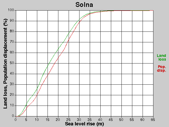 Solna, losses, SLR +0.0-65.0 m