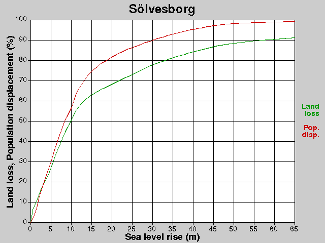 Sölvesborg, losses, SLR +0.0-65.0 m