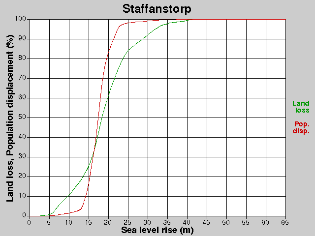 Staffanstorp, losses, SLR +0.0-65.0 m
