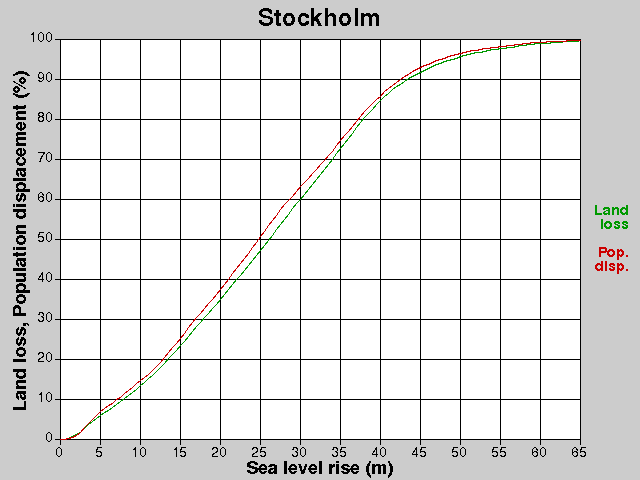 Stockholm, losses, SLR +0.0-65.0 m