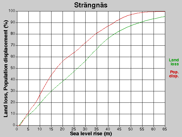 Strängnäs, losses, SLR +0.0-65.0 m