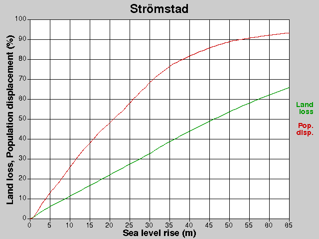 Strömstad, losses, SLR +0.0-65.0 m