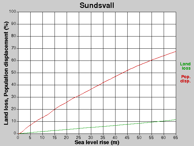Sundsvall, losses, SLR +0.0-65.0 m