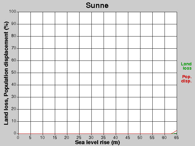 Sunne, losses, SLR +0.0-65.0 m