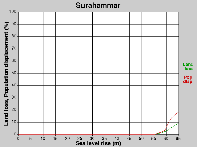 Surahammar, losses, SLR +0.0-65.0 m