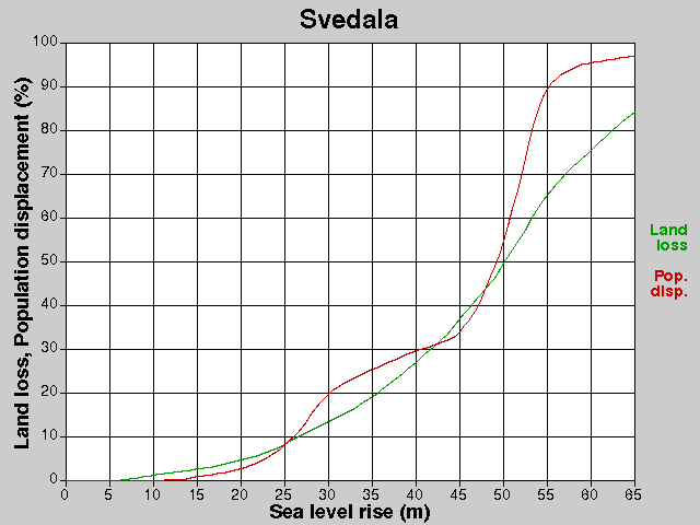 Svedala, förluster, HNH +0,0-65,0 m