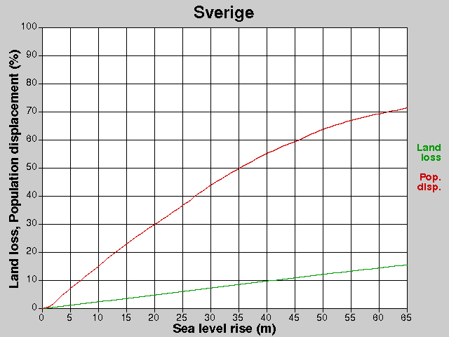 Sverige, losses, SLR +0.0-65.0 m