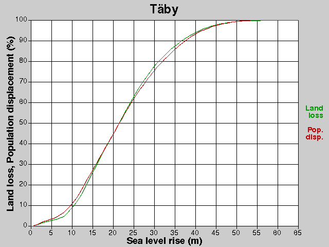 Täby, losses, SLR +0.0-65.0 m