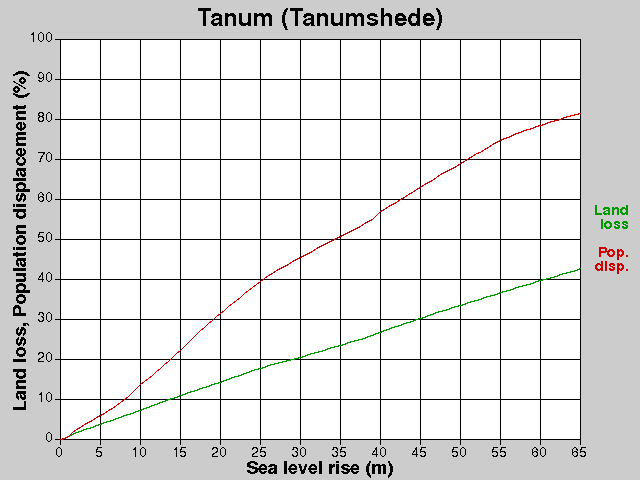 Tanum (Tanumshede), losses, SLR +0.0-65.0 m