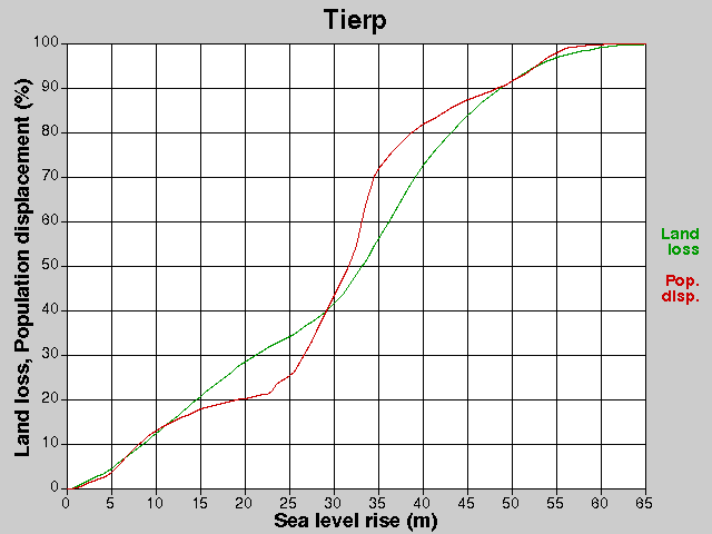 Tierp, losses, SLR +0.0-65.0 m