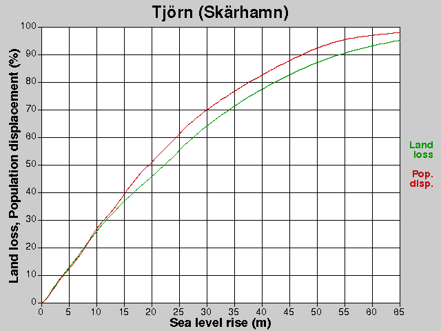 Tjörn (Skärhamn), losses, SLR +0.0-65.0 m