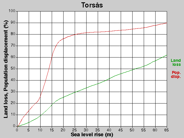 Torsås, losses, SLR +0.0-65.0 m