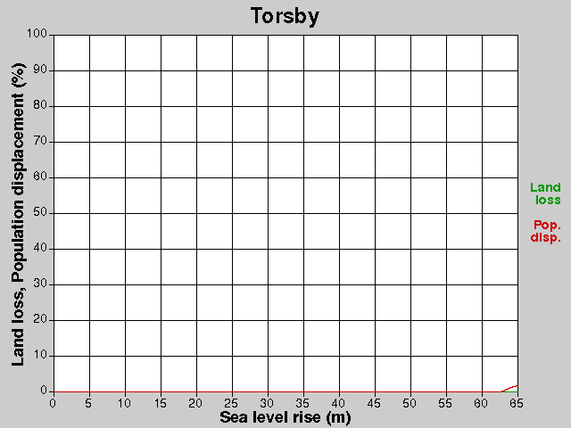 Torsby, losses, SLR +0.0-65.0 m