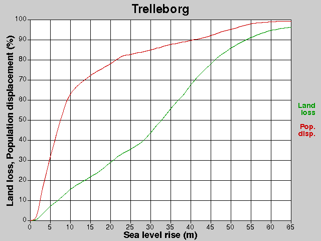 Trelleborg, losses, SLR +0.0-65.0 m