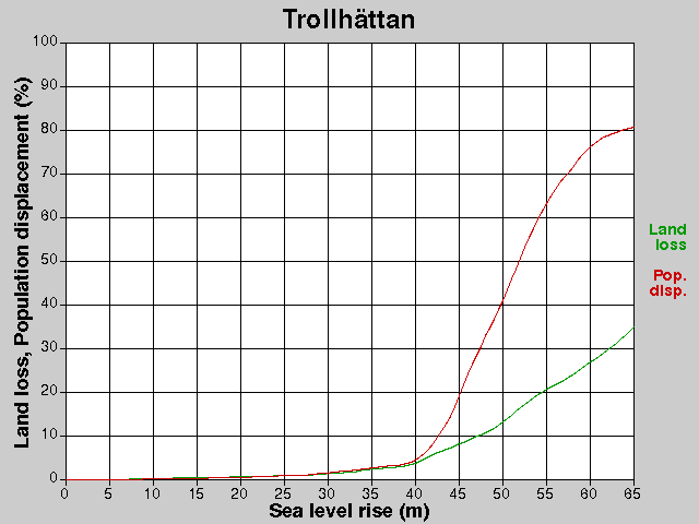 Trollhättan, losses, SLR +0.0-65.0 m
