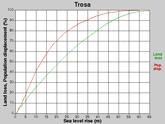 Trosa, losses, SLR +0.0-65.0 m