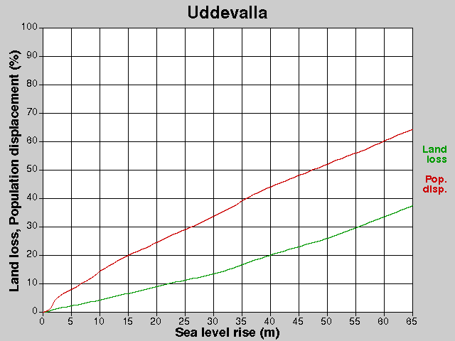 Uddevalla, losses, SLR +0.0-65.0 m