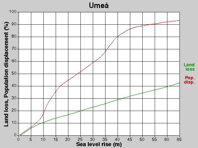 Umeå, losses, SLR +0.0-65.0 m