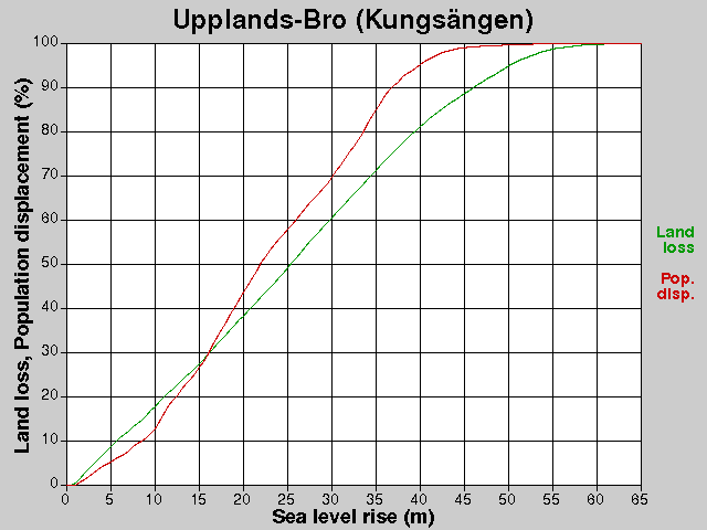 Upplands-Bro (Kungsängen), losses, SLR +0.0-65.0 m