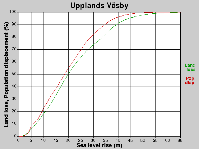 Upplands Väsby, losses, SLR +0.0-65.0 m