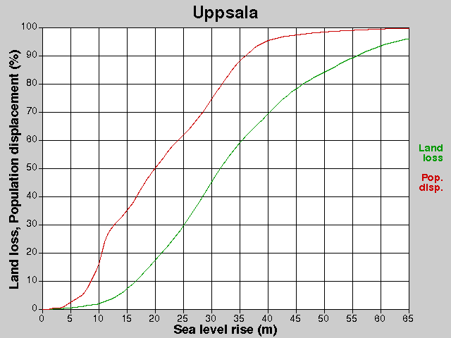 Uppsala, losses, SLR +0.0-65.0 m