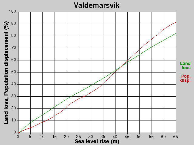 Valdemarsvik, losses, SLR +0.0-65.0 m