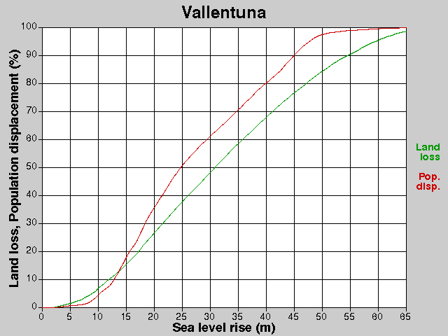 Vallentuna, losses, SLR +0.0-65.0 m