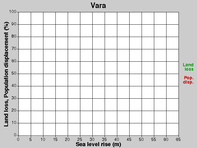 Vara, losses, SLR +0.0-65.0 m
