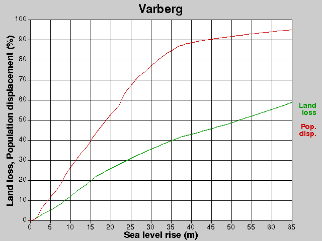 Varberg, losses, SLR +0.0-65.0 m